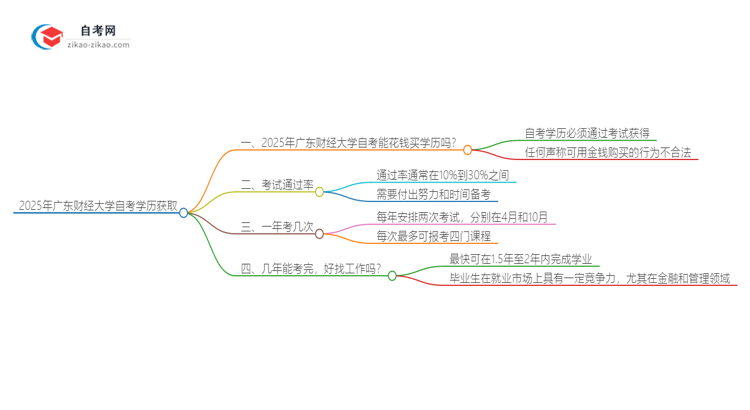 2025年广东财经大学花钱就可以买到自考学历吗？思维导图