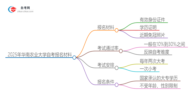 2025年华南农业大学自考报名需要哪些材料？思维导图