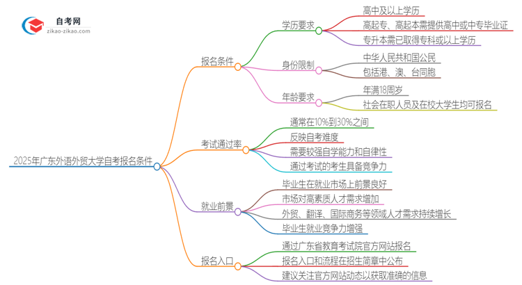 2025年广东外语外贸大学自考有什么报名条件？思维导图