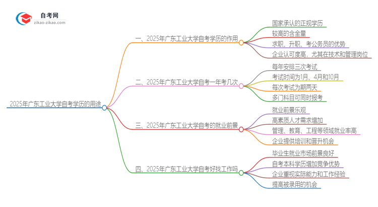 2025年广东工业大学自考学历有哪些用途？思维导图