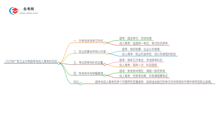 2025年广东工业大学自考与成人高考有哪些地方不一样？思维导图