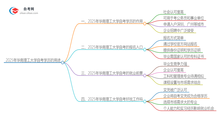 2025年华南理工大学自考学历有哪些用途？思维导图