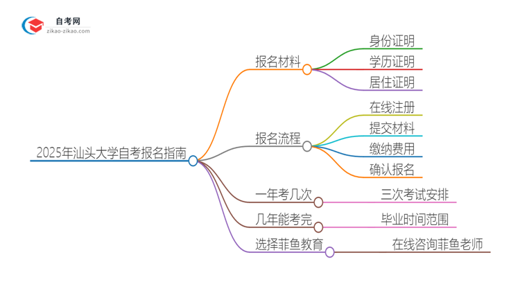 2025年汕头大学自考报名需要哪些材料？思维导图