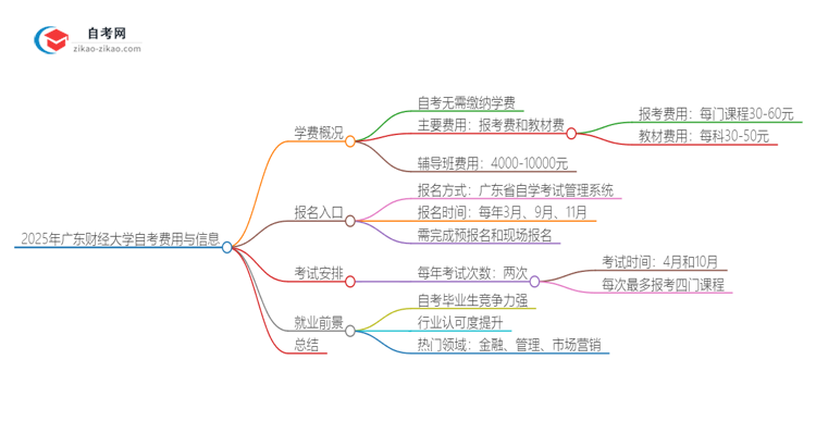 2025年广东财经大学自考需要多少钱学费？思维导图