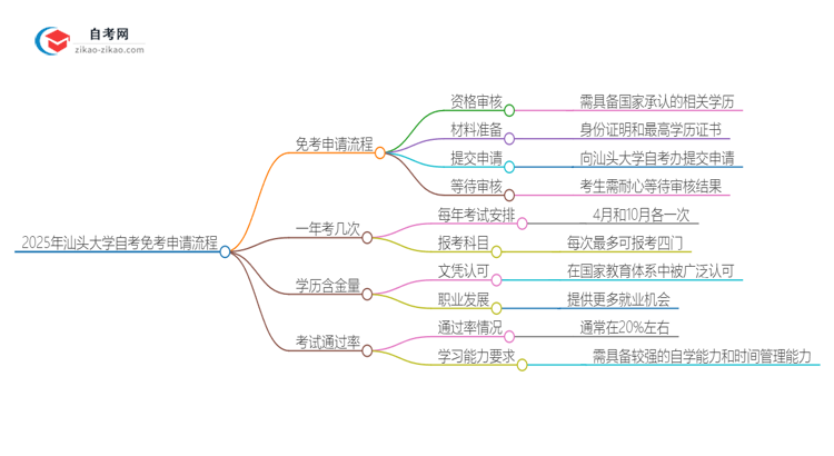 2025年汕头大学自考免考申请流程是什么？思维导图