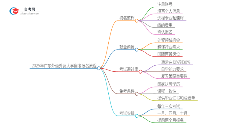 2025年广东外语外贸大学自考报名是什么流程？思维导图