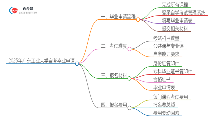 2025年广东工业大学自考怎么申请毕业？思维导图