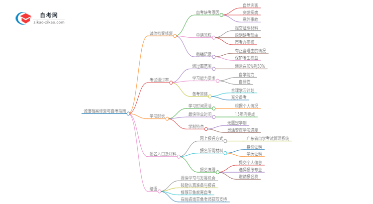 2025年广东外语外贸大学自考缺考了影响考试诚信档案怎么办？思维导图