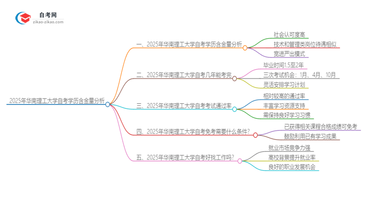 2025年华南理工大学自考学历有多大含金量？思维导图