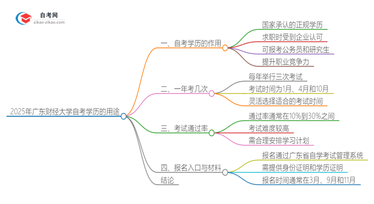 2025年广东财经大学自考学历有哪些用途？思维导图