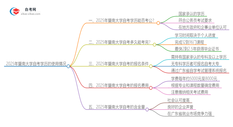 2025年暨南大学自考学历能用来考公吗？思维导图