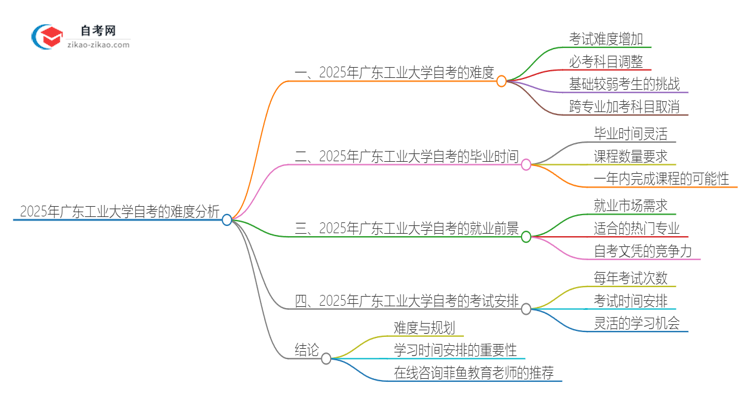 2025年广东工业大学自考的难度大不大？思维导图