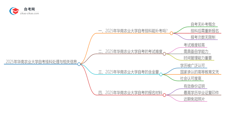 2025年华南农业大学自考挂科能补考吗？思维导图