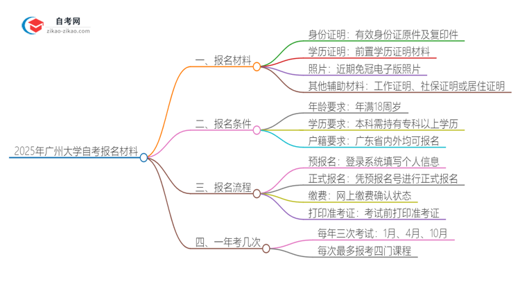 2025年广州大学自考报名需要哪些材料？思维导图