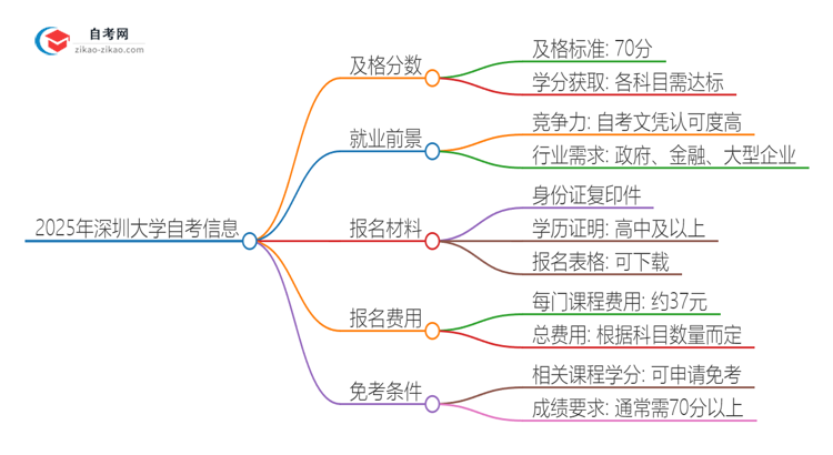 2025年深圳大学自考需要考几分及格？思维导图