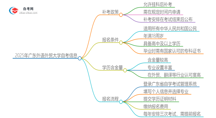 2025年广东外语外贸大学自考挂科能补考吗？思维导图