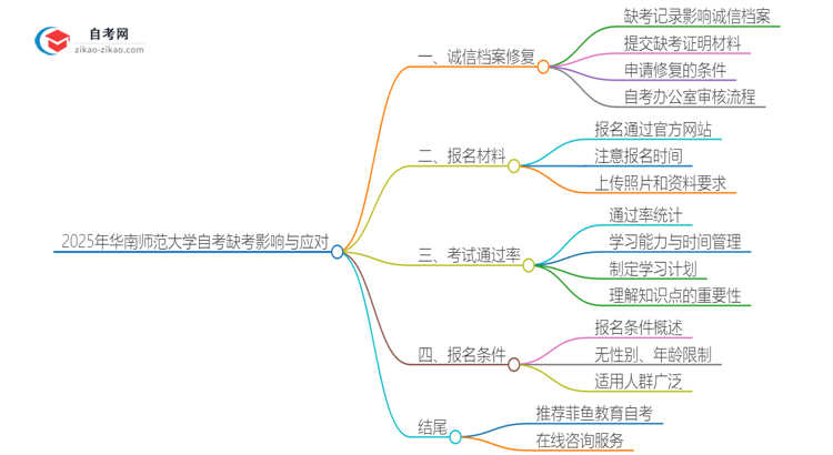 2025年华南师范大学自考缺考了影响考试诚信档案怎么办？思维导图