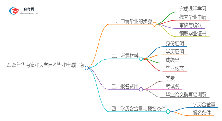 2025年华南农业大学自考怎么申请毕业？思维导图