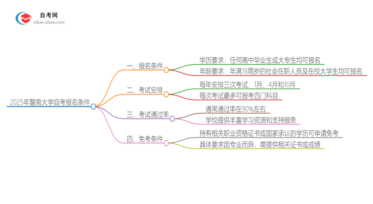 2025年暨南大学自考有什么报名条件？思维导图