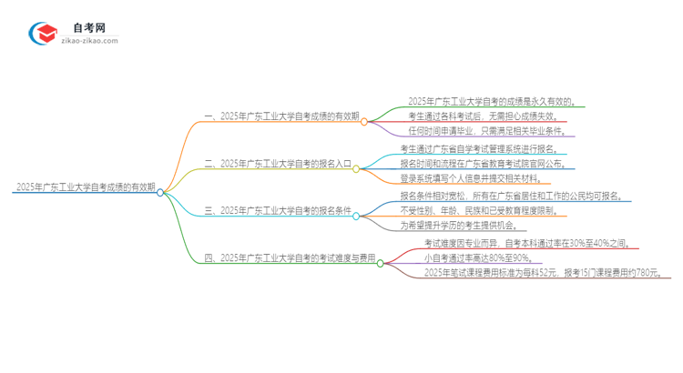 2025年广东工业大学自考成绩的有效期是多久？思维导图