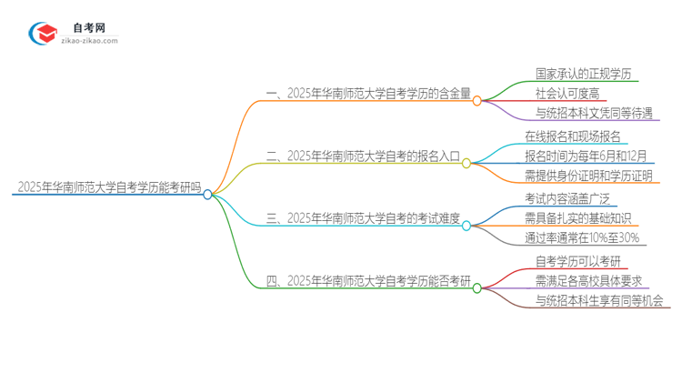 2025年华南师范大学自考学历能考研吗？思维导图