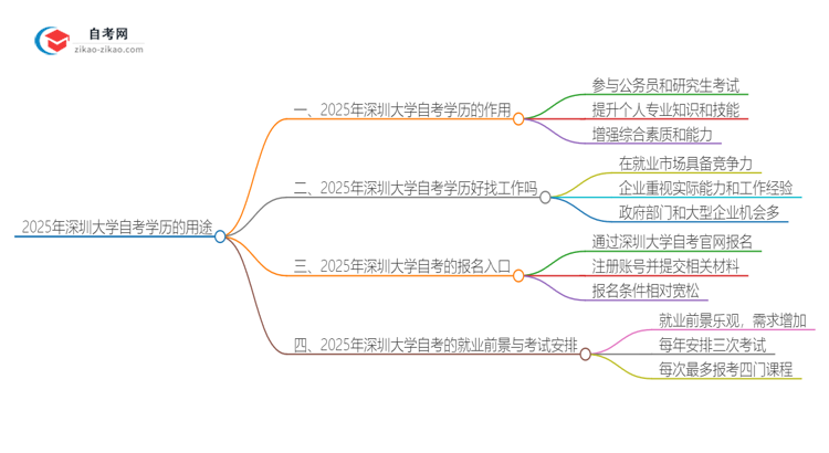 2025年深圳大学自考学历有哪些用途？思维导图