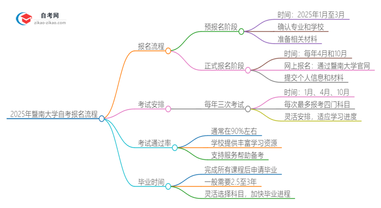 2025年暨南大学自考报名是什么流程？思维导图