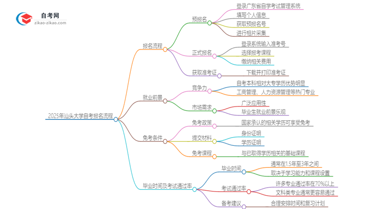 2025年汕头大学自考报名是什么流程？思维导图