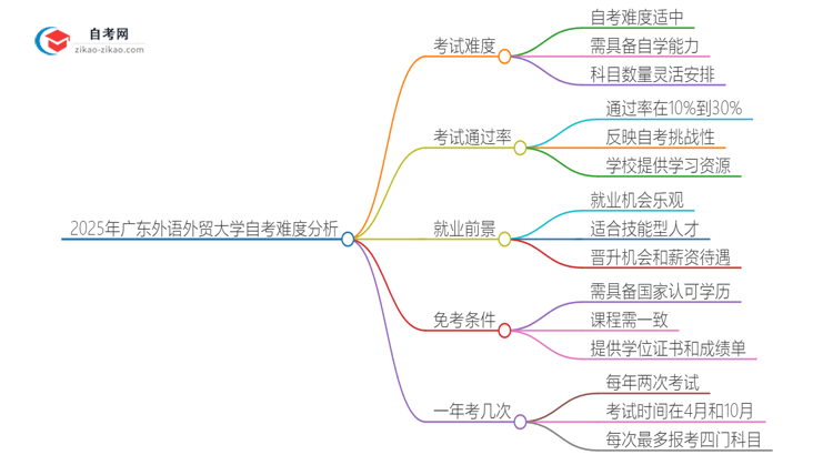 2025年广东外语外贸大学自考的难度大不大？思维导图