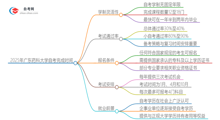 2025年广东药科大学自考全部考完需要多久？思维导图