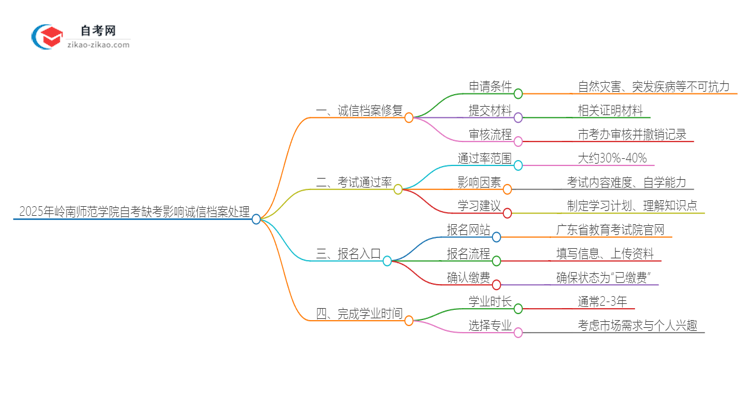 2025年岭南师范学院自考缺考了影响考试诚信档案怎么办？思维导图