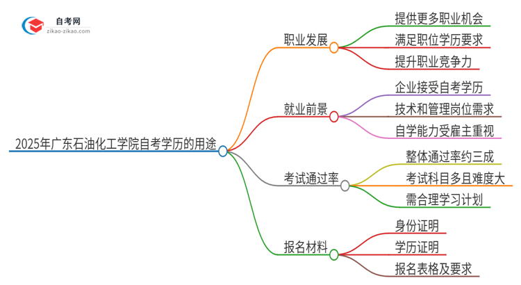 2025年广东石油化工学院自考学历有哪些用途？思维导图