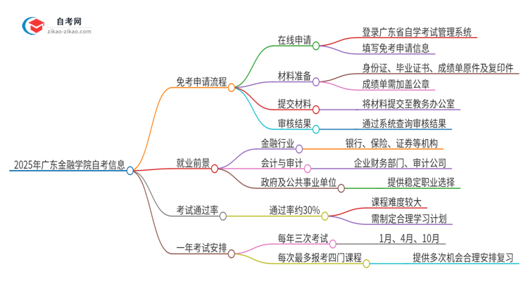 2025年广东金融学院自考免考申请流程是什么？思维导图