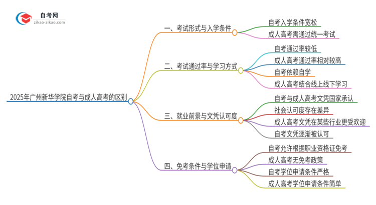 2025年广州新华学院自考与成人高考有哪些地方不一样？思维导图