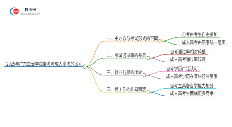 2025年广东白云学院自考与成人高考有哪些地方不一样？思维导图