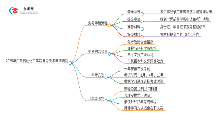 2025年广东石油化工学院自考免考申请流程是什么？思维导图