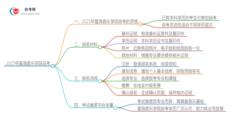 已经是本科了还能参加2025年星海音乐学院自考吗？思维导图