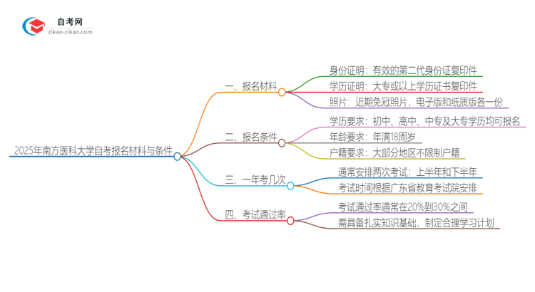 2025年南方医科大学自考报名需要哪些材料？思维导图