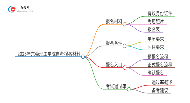 2025年东莞理工学院自考报名需要哪些材料？思维导图