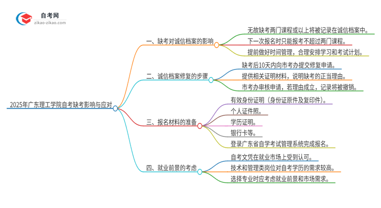 2025年广东理工学院自考缺考了影响考试诚信档案怎么办？思维导图