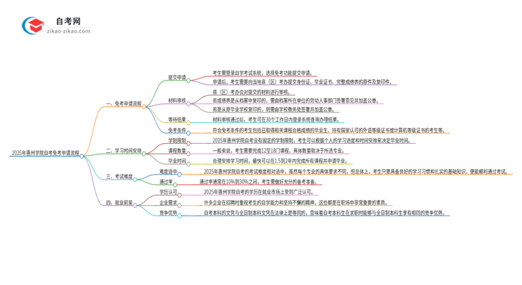 2025年惠州学院自考免考申请流程是什么？思维导图