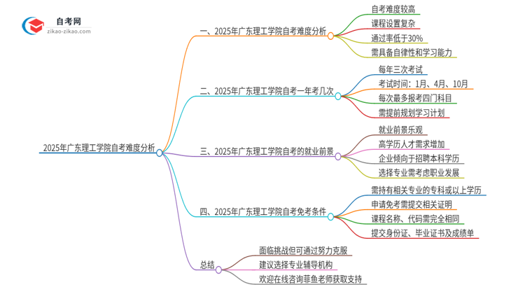 2025年广东理工学院自考的难度大不大？思维导图