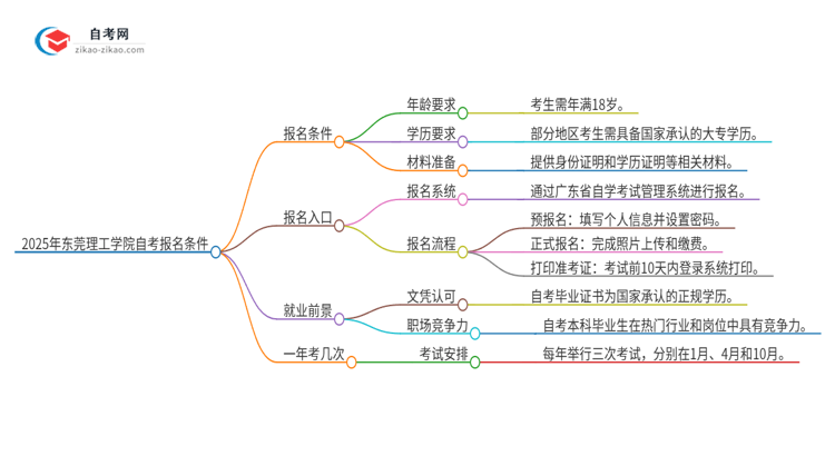 2025年东莞理工学院自考有什么报名条件？思维导图