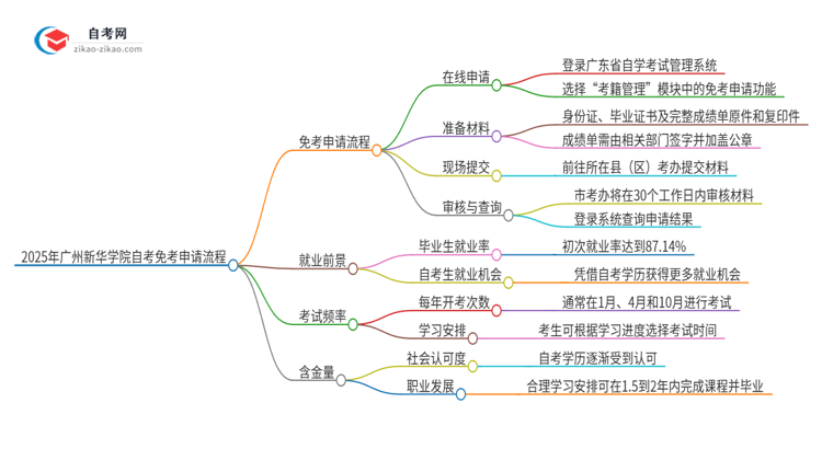 2025年广州新华学院自考免考申请流程是什么？思维导图