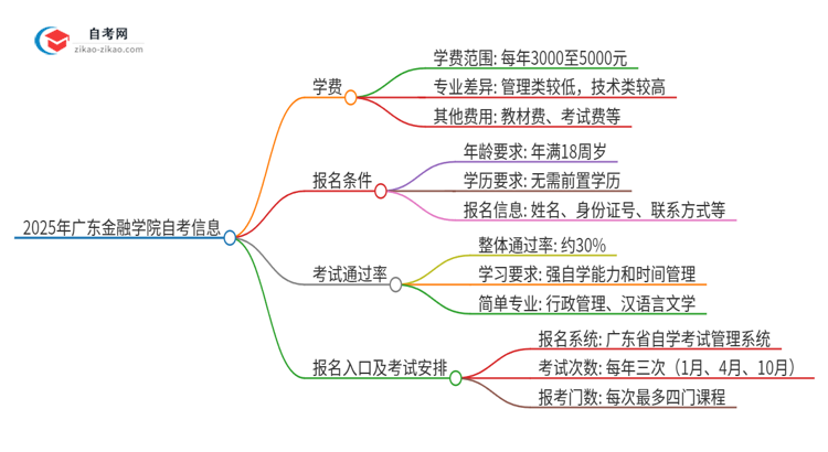 2025年广东金融学院自考需要多少钱学费？思维导图