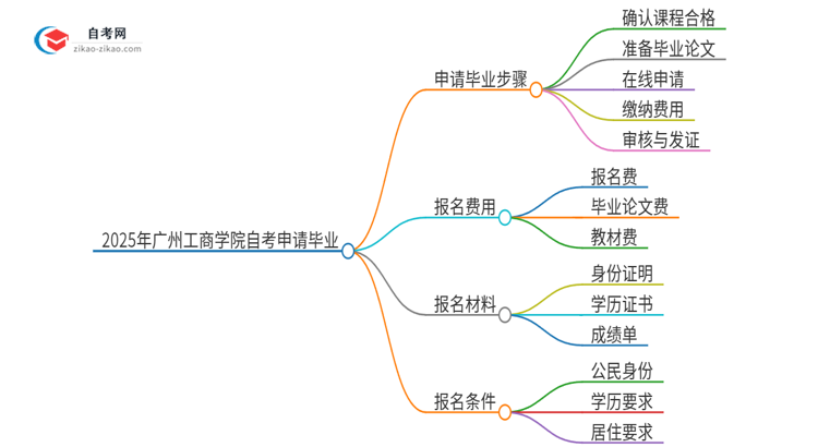 2025年广州工商学院自考怎么申请毕业？思维导图