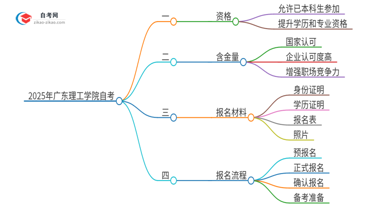 已经是本科了还能参加2025年广东理工学院自考吗？思维导图