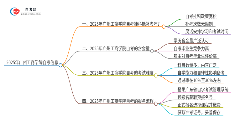 2025年广州工商学院自考挂科能补考吗？思维导图