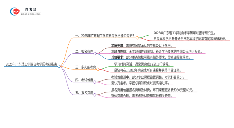 2025年广东理工学院自考学历能考研吗？思维导图