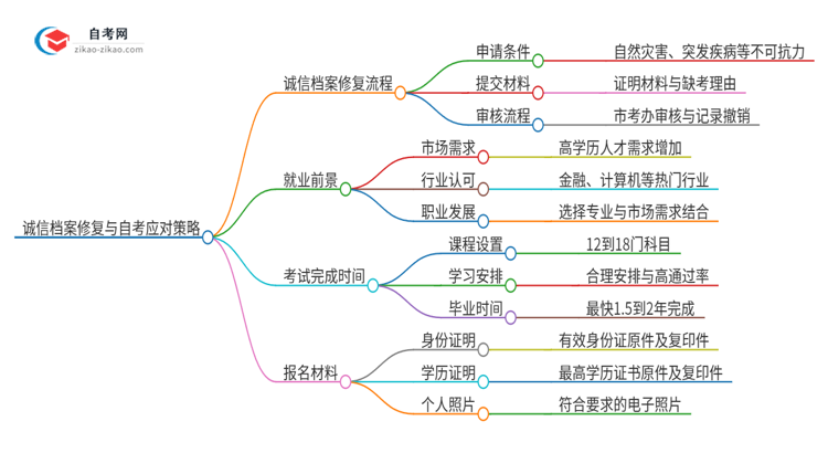 2025年广东石油化工学院自考缺考了影响考试诚信档案怎么办？思维导图